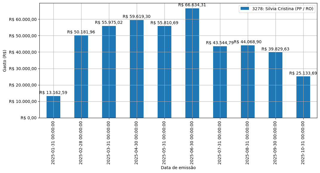 Gráfico com gastos líqüidos diários de Silvia Cristina (PP/RO) em 2025.