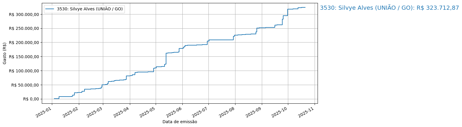 Gráfico com gastos líqüidos cumulativos de Silvye Alves (UNIÃO/GO) em 2025.