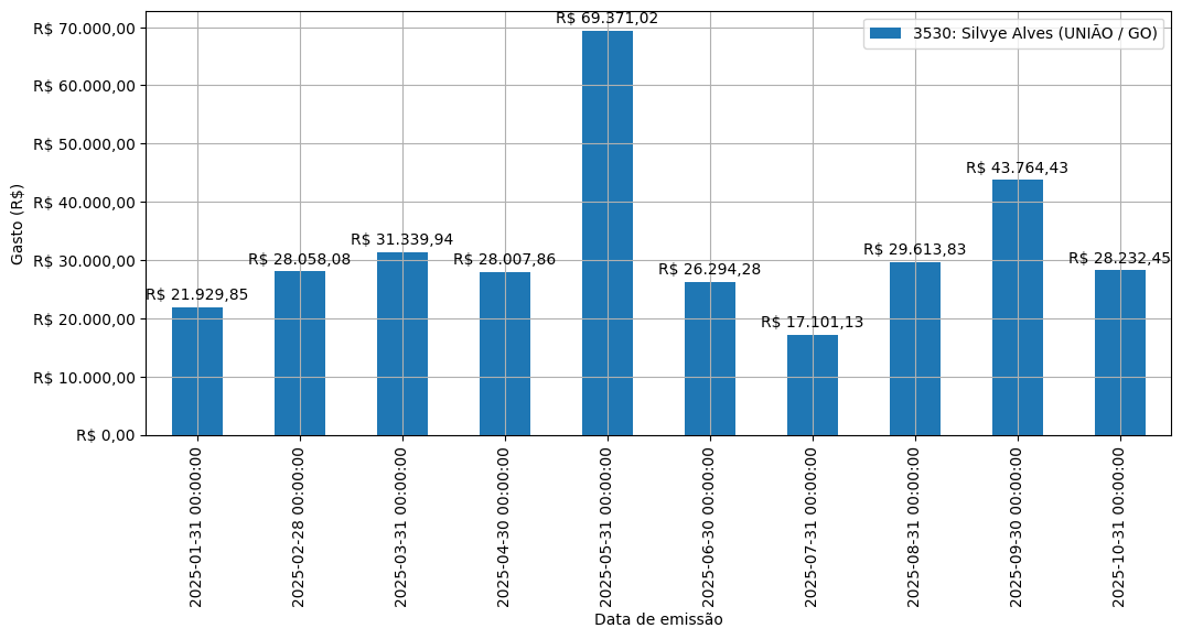 Gráfico com gastos líqüidos diários de Silvye Alves (UNIÃO/GO) em 2025.