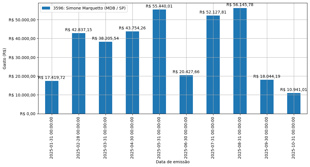 Gráfico com gastos líqüidos diários de Simone Marquetto (MDB/SP) em 2025.