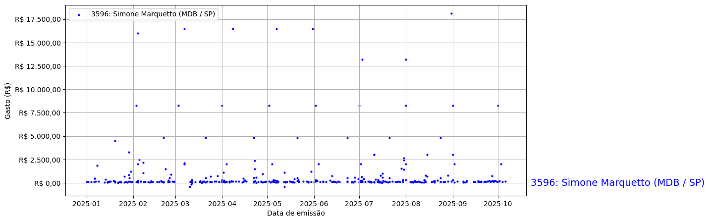 Gráfico com gastos líqüidos diários de Simone Marquetto (MDB/SP) em 2025.