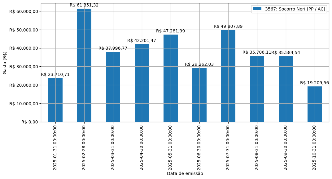 Gráfico com gastos líqüidos diários de Socorro Neri (PP/AC) em 2025.