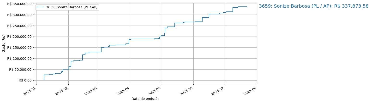 Gráfico com gastos líqüidos cumulativos de Sonize Barbosa (PL/AP) em 2025.