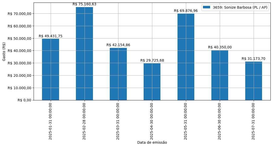 Gráfico com gastos líqüidos diários de Sonize Barbosa (PL/AP) em 2025.