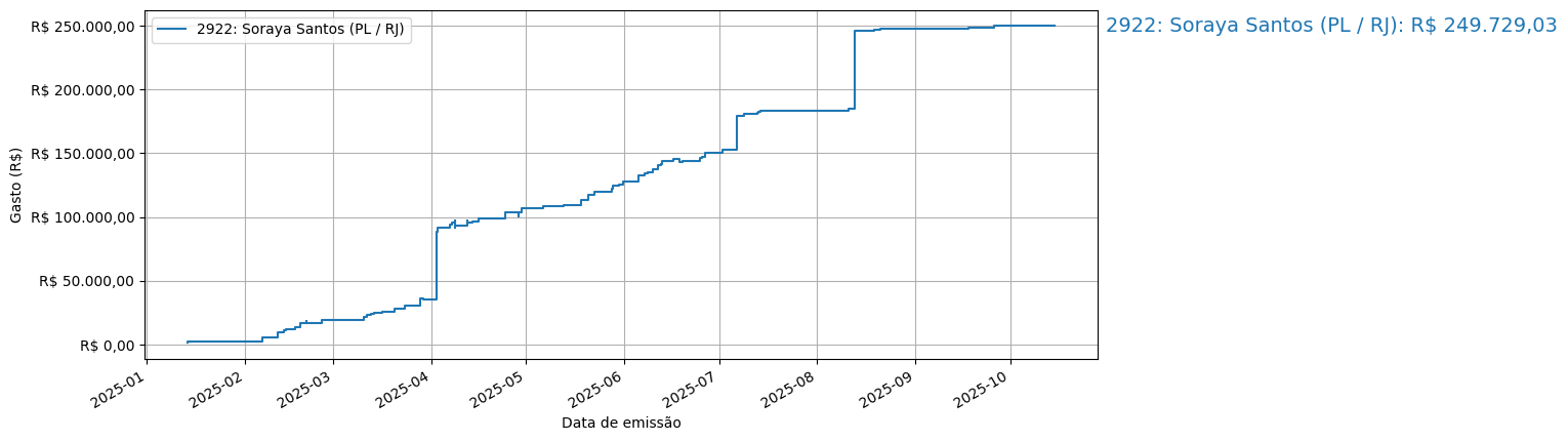Gráfico com gastos líqüidos cumulativos de Soraya Santos (PL/RJ) em 2025.