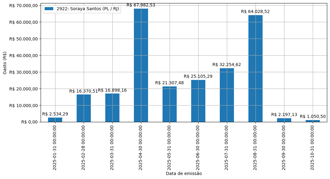 Gráfico com gastos líqüidos diários de Soraya Santos (PL/RJ) em 2025.