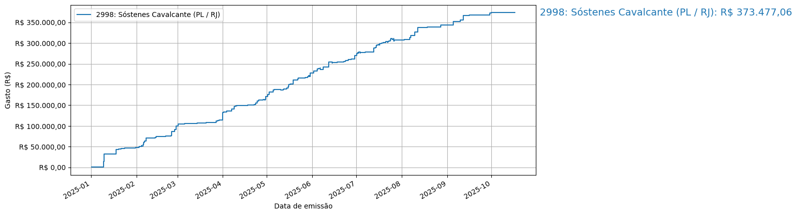 Gráfico com gastos líqüidos cumulativos de Sóstenes Cavalcante (PL/RJ) em 2025.