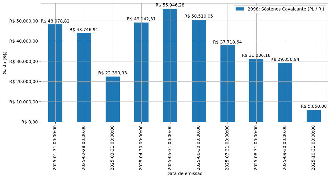 Gráfico com gastos líqüidos diários de Sóstenes Cavalcante (PL/RJ) em 2025.