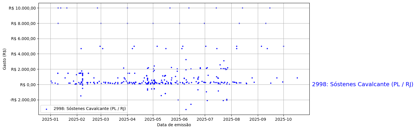 Gráfico com gastos líqüidos diários de Sóstenes Cavalcante (PL/RJ) em 2025.
