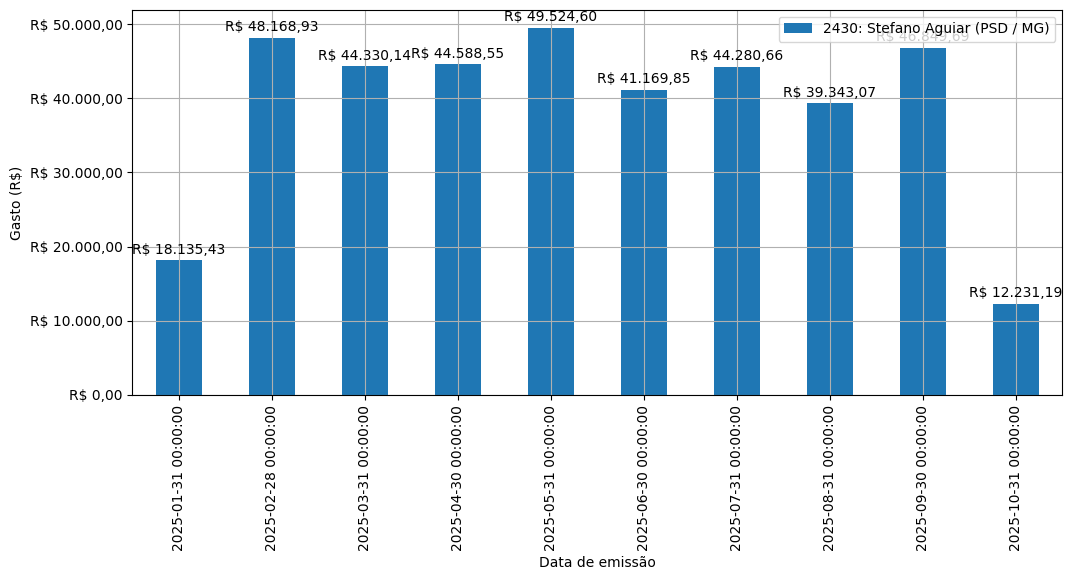 Gráfico com gastos líqüidos diários de Stefano Aguiar (PSD/MG) em 2025.