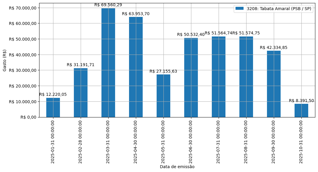 Gráfico com gastos líqüidos diários de Tabata Amaral (PSB/SP) em 2025.