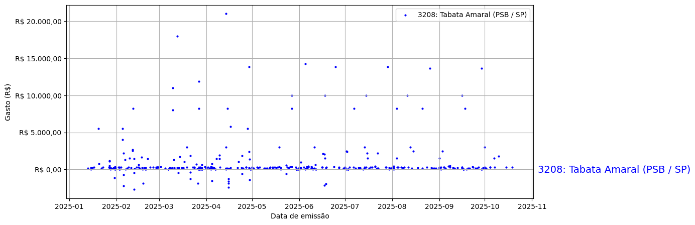 Gráfico com gastos líqüidos diários de Tabata Amaral (PSB/SP) em 2025.