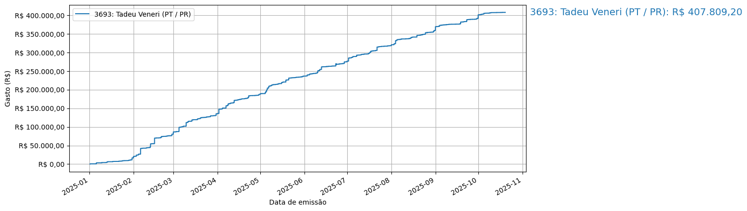 Gráfico com gastos líqüidos cumulativos de Tadeu Veneri (PT/PR) em 2025.