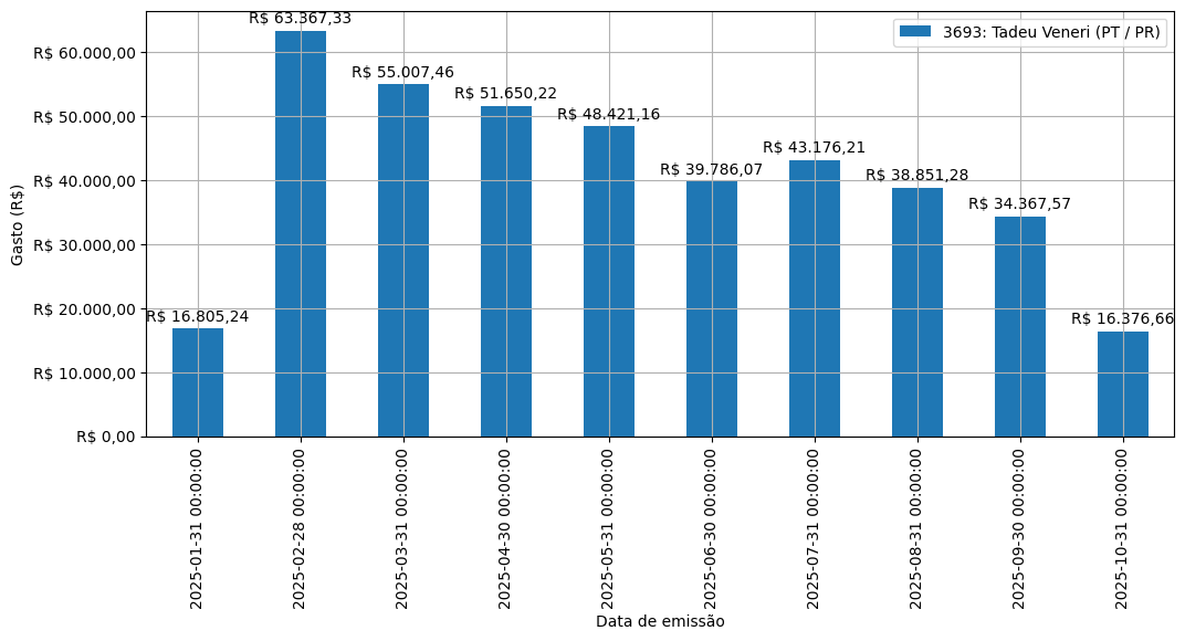 Gráfico com gastos líqüidos diários de Tadeu Veneri (PT/PR) em 2025.