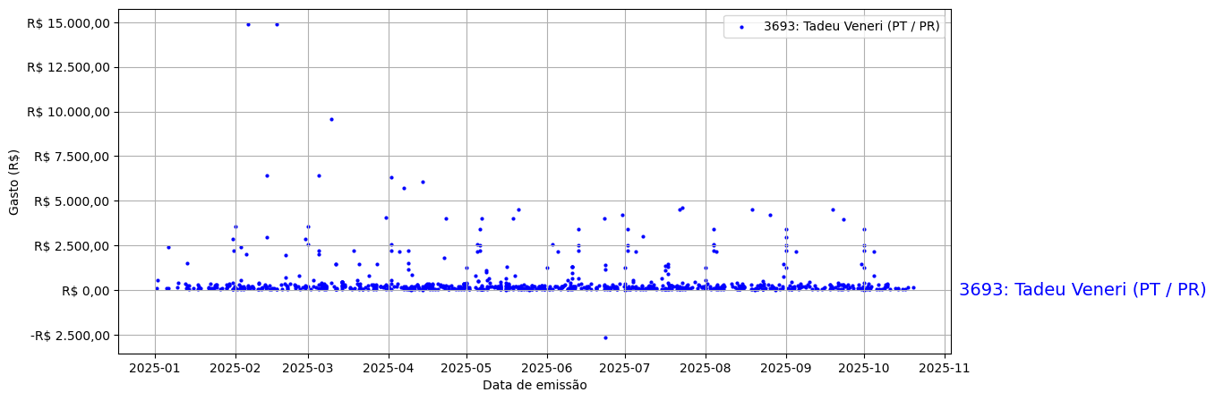 Gráfico com gastos líqüidos diários de Tadeu Veneri (PT/PR) em 2025.