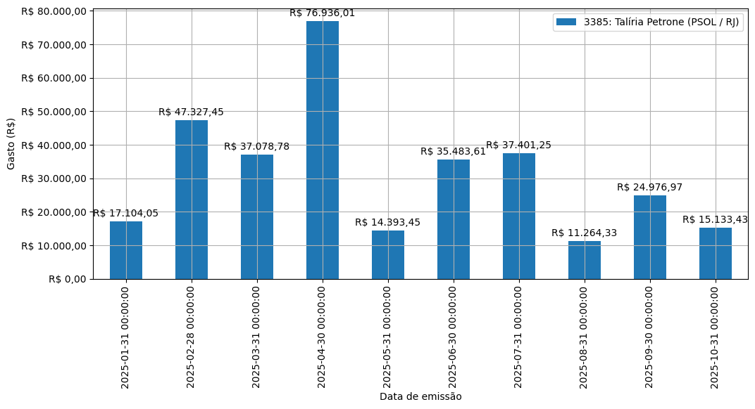 Gráfico com gastos líqüidos diários de Talíria Petrone (PSOL/RJ) em 2025.