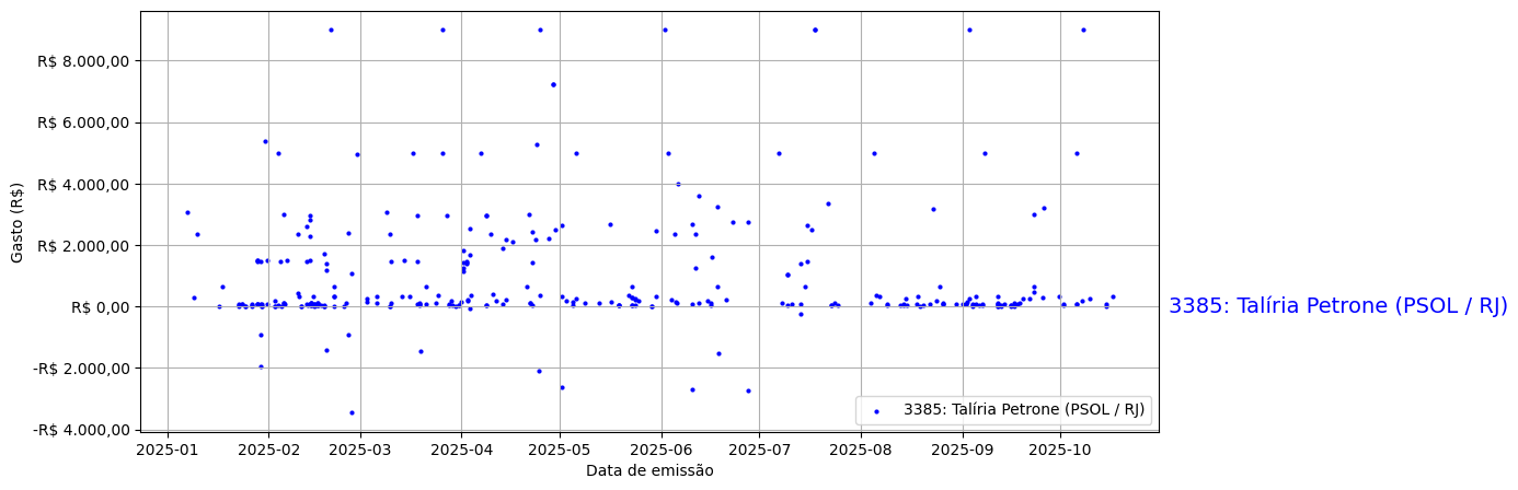 Gráfico com gastos líqüidos diários de Talíria Petrone (PSOL/RJ) em 2025.
