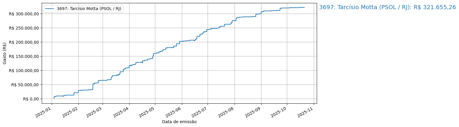 Gráfico com gastos líqüidos cumulativos de Tarcísio Motta (PSOL/RJ) em 2025.