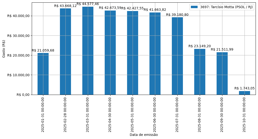 Gráfico com gastos líqüidos diários de Tarcísio Motta (PSOL/RJ) em 2025.