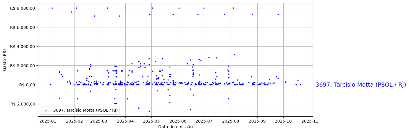 Gráfico com gastos líqüidos diários de Tarcísio Motta (PSOL/RJ) em 2025.