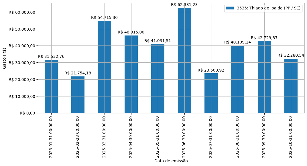 Gráfico com gastos líqüidos diários de Thiago de Joaldo (PP/SE) em 2025.
