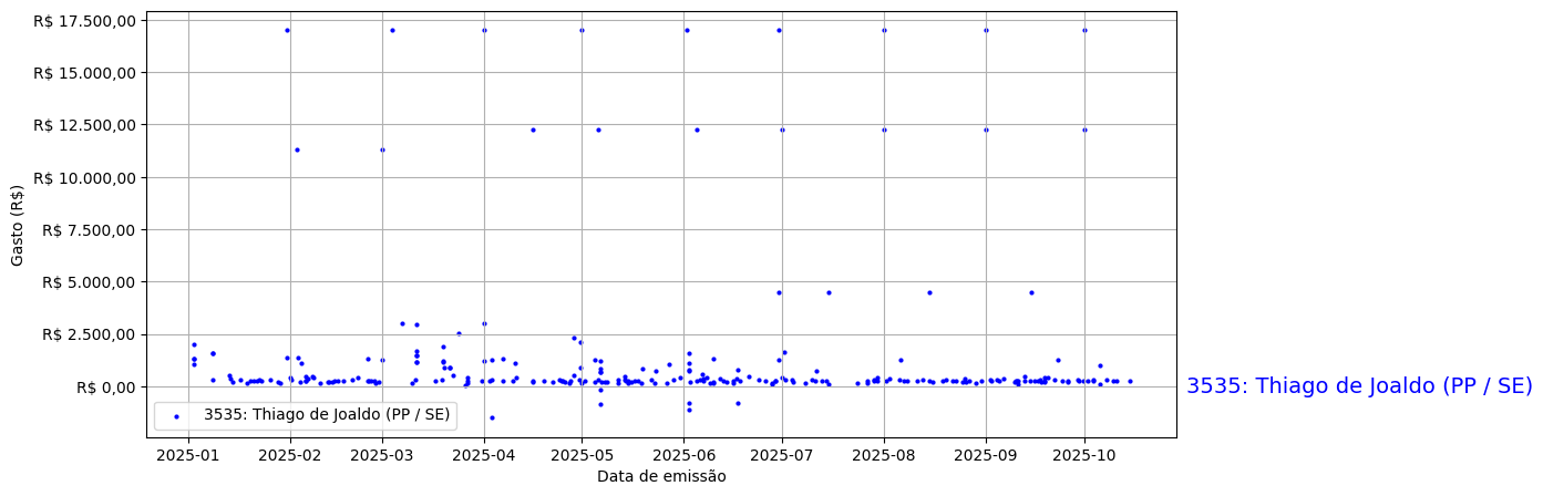 Gráfico com gastos líqüidos diários de Thiago de Joaldo (PP/SE) em 2025.