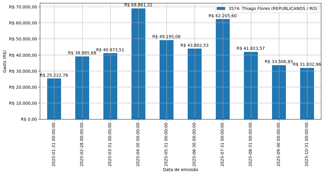 Gráfico com gastos líqüidos diários de Thiago Flores (REPUBLICANOS/RO) em 2025.