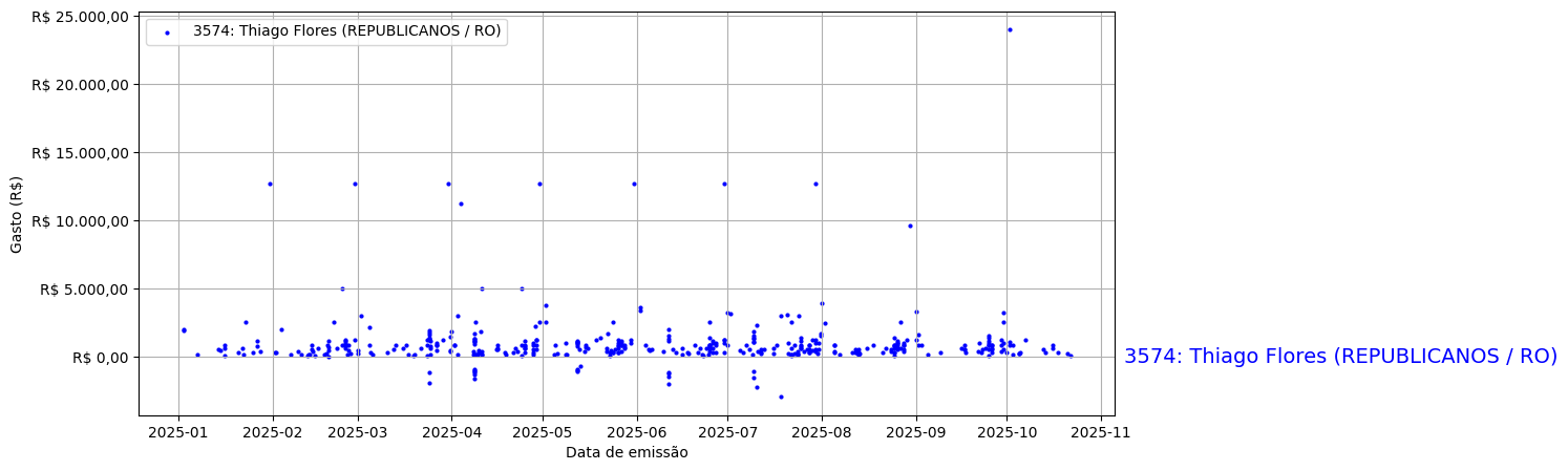 Gráfico com gastos líqüidos diários de Thiago Flores (REPUBLICANOS/RO) em 2025.