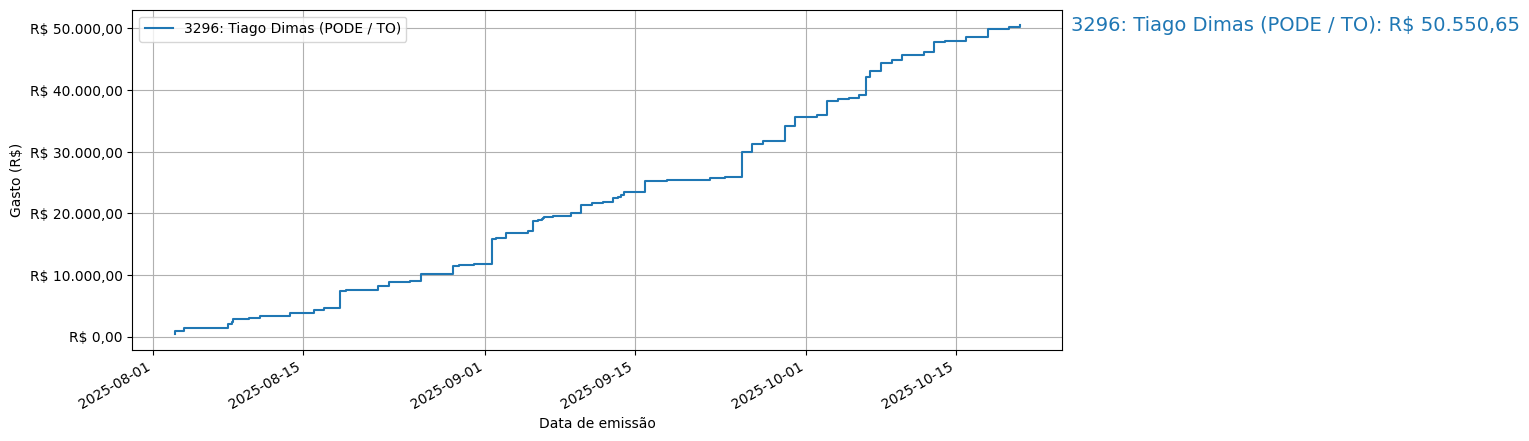Gráfico com gastos líqüidos cumulativos de Tiago Dimas (PODE/TO) em 2025.