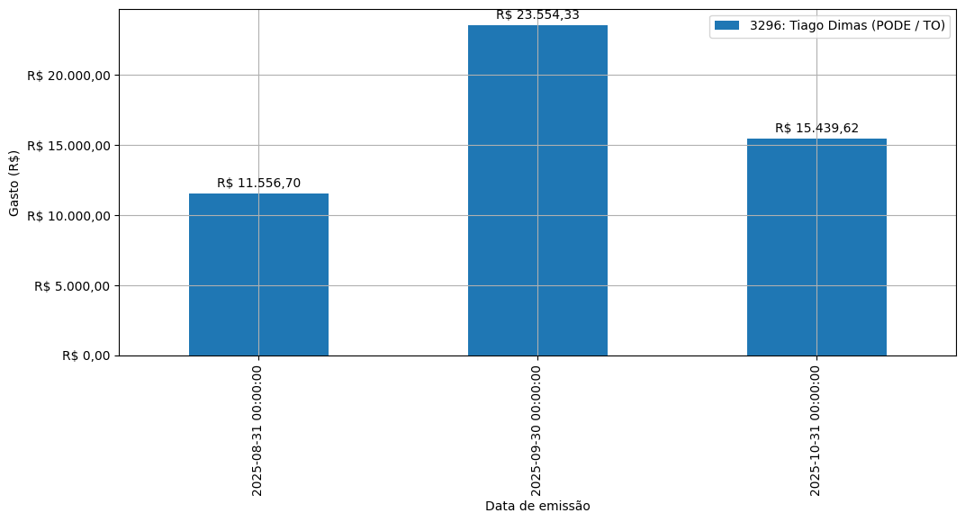 Gráfico com gastos líqüidos diários de Tiago Dimas (PODE/TO) em 2025.
