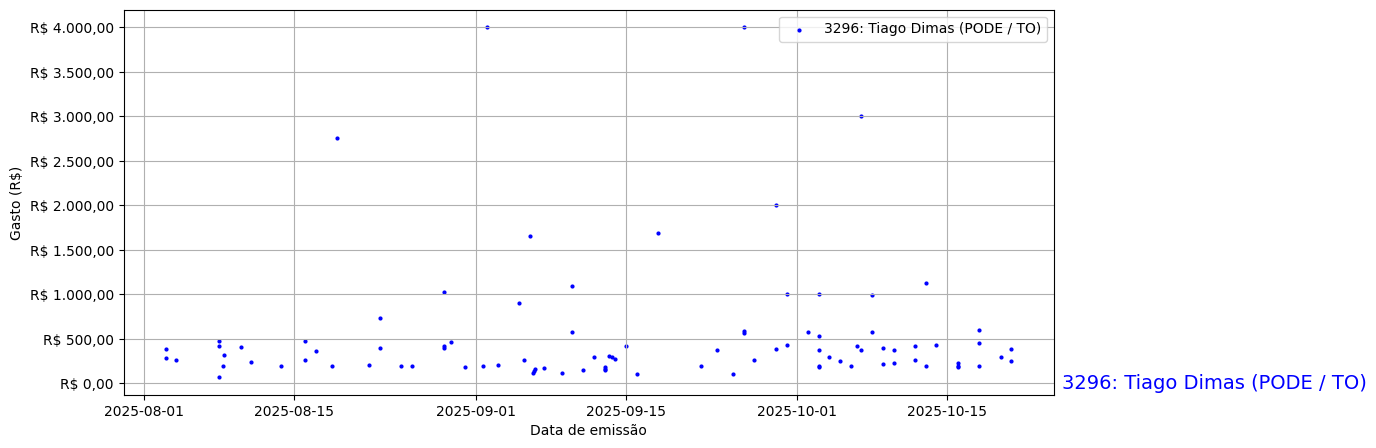 Gráfico com gastos líqüidos diários de Tiago Dimas (PODE/TO) em 2025.