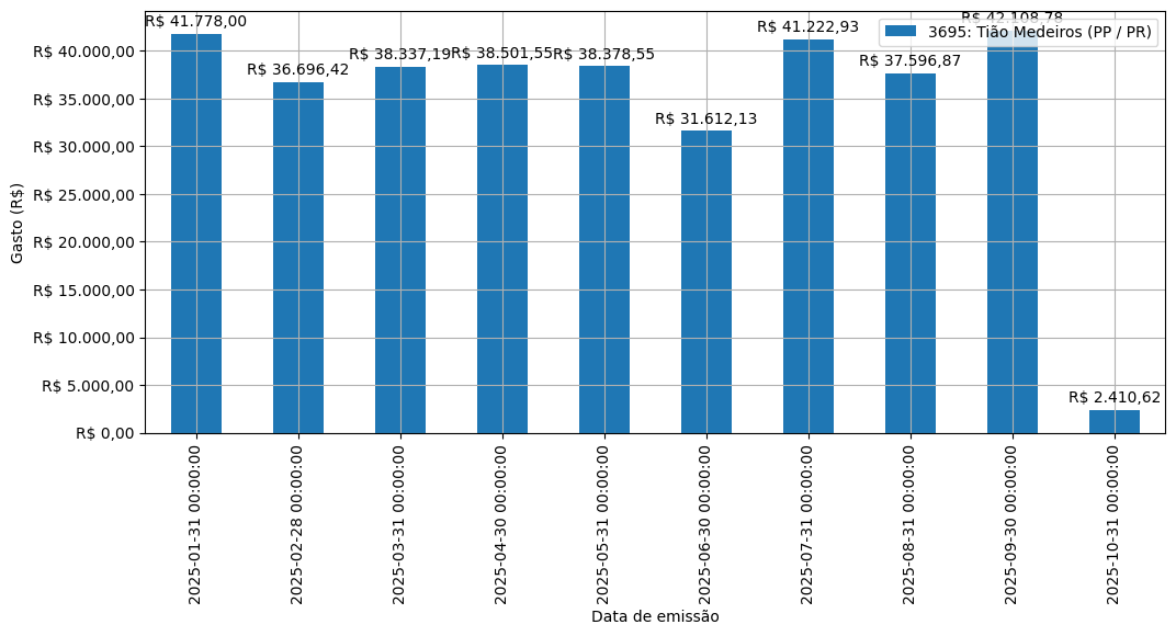 Gráfico com gastos líqüidos diários de Tião Medeiros (PP/PR) em 2025.
