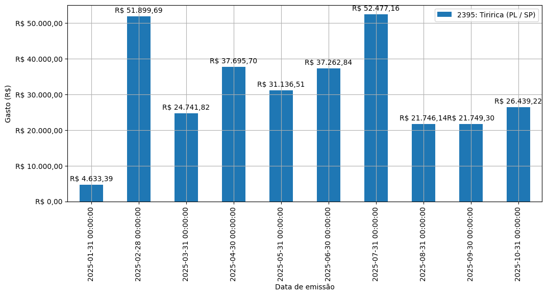 Gráfico com gastos líqüidos diários de Tiririca (PL/SP) em 2025.