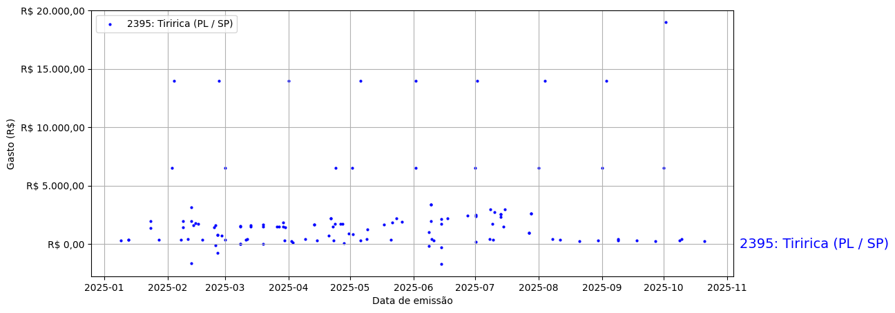 Gráfico com gastos líqüidos diários de Tiririca (PL/SP) em 2025.