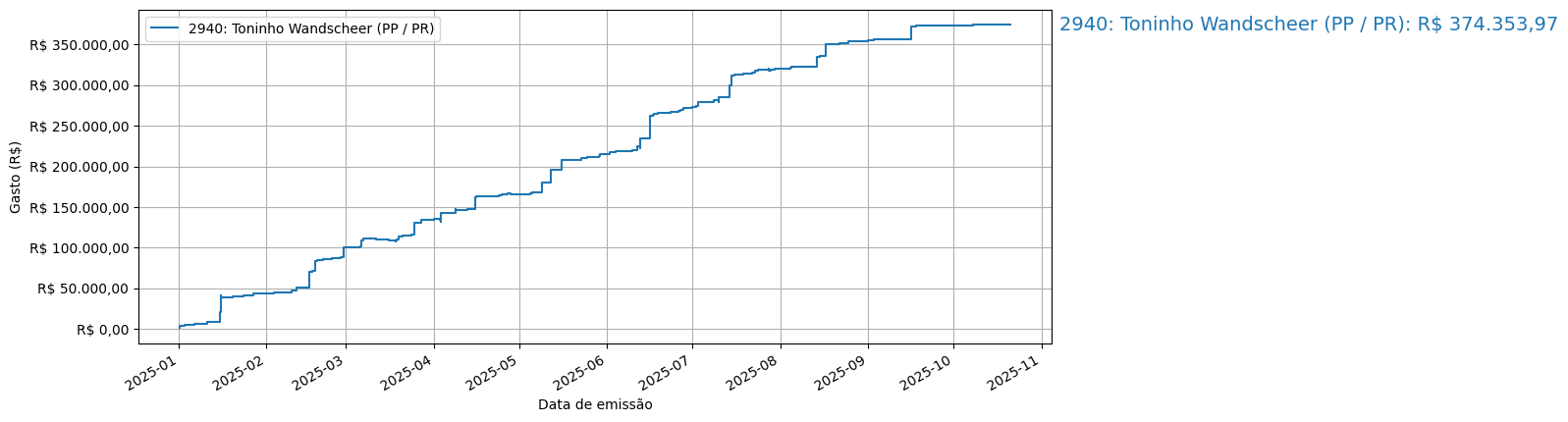 Gráfico com gastos líqüidos cumulativos de Toninho Wandscheer (PP/PR) em 2025.
