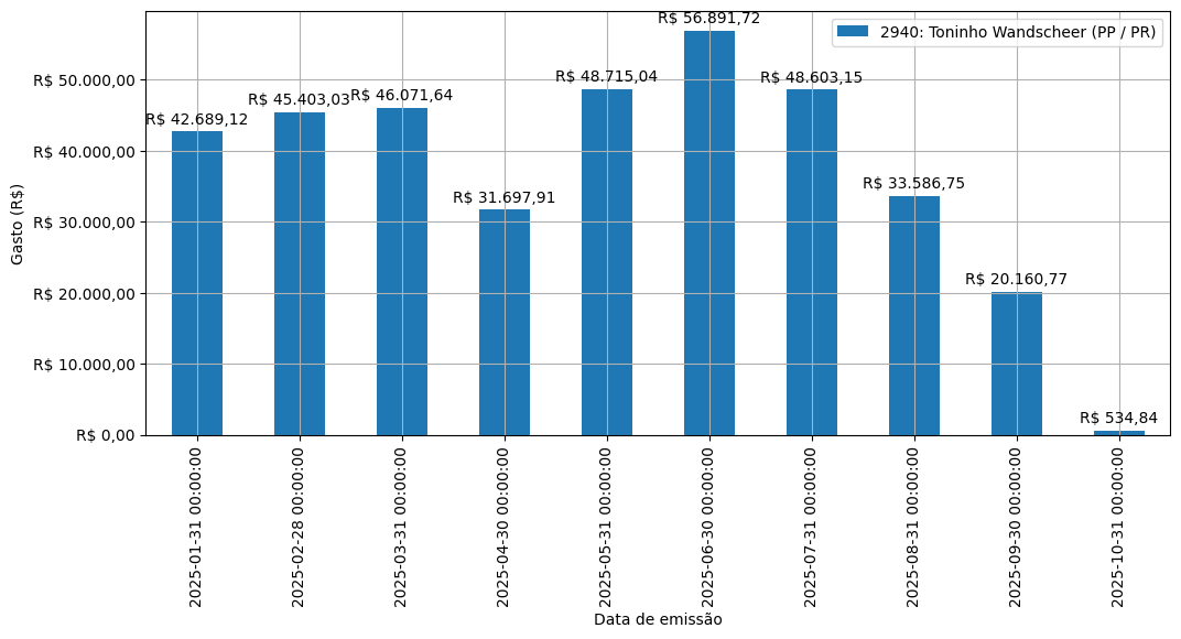 Gráfico com gastos líqüidos diários de Toninho Wandscheer (PP/PR) em 2025.