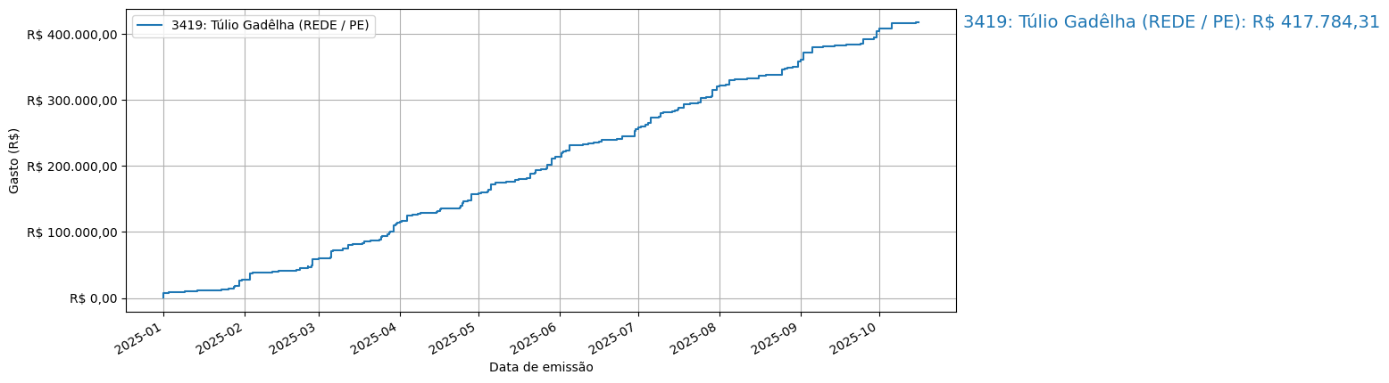 Gráfico com gastos líqüidos cumulativos de Túlio Gadêlha (REDE/PE) em 2025.