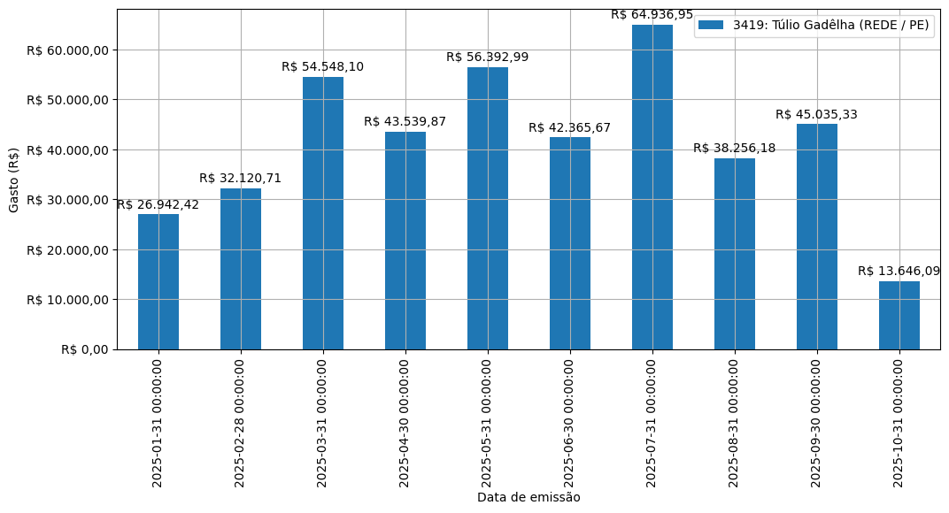 Gráfico com gastos líqüidos diários de Túlio Gadêlha (REDE/PE) em 2025.