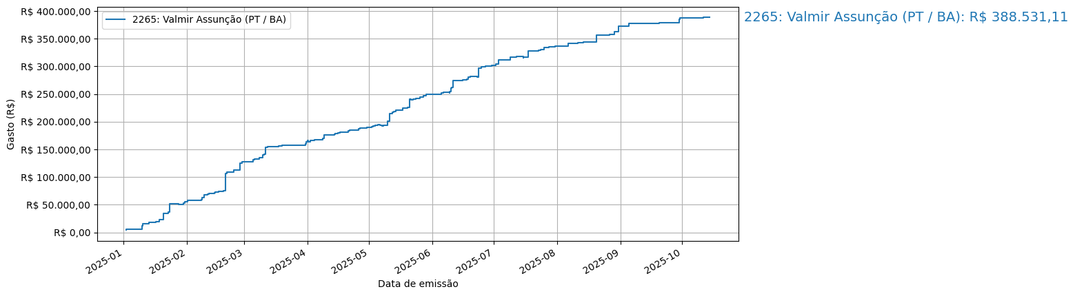 Gráfico com gastos líqüidos cumulativos de Valmir Assunção (PT/BA) em 2025.