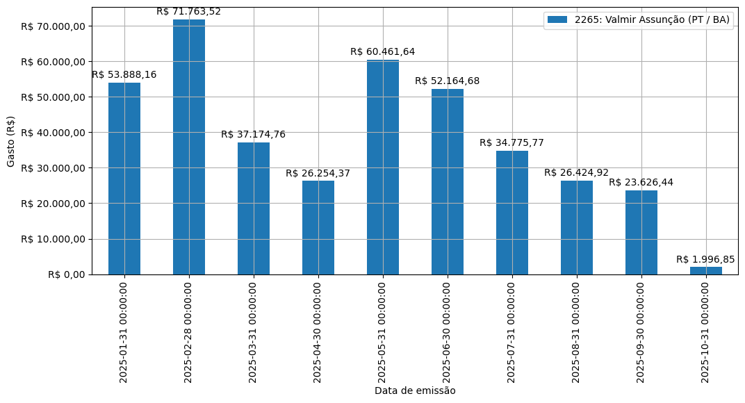 Gráfico com gastos líqüidos diários de Valmir Assunção (PT/BA) em 2025.