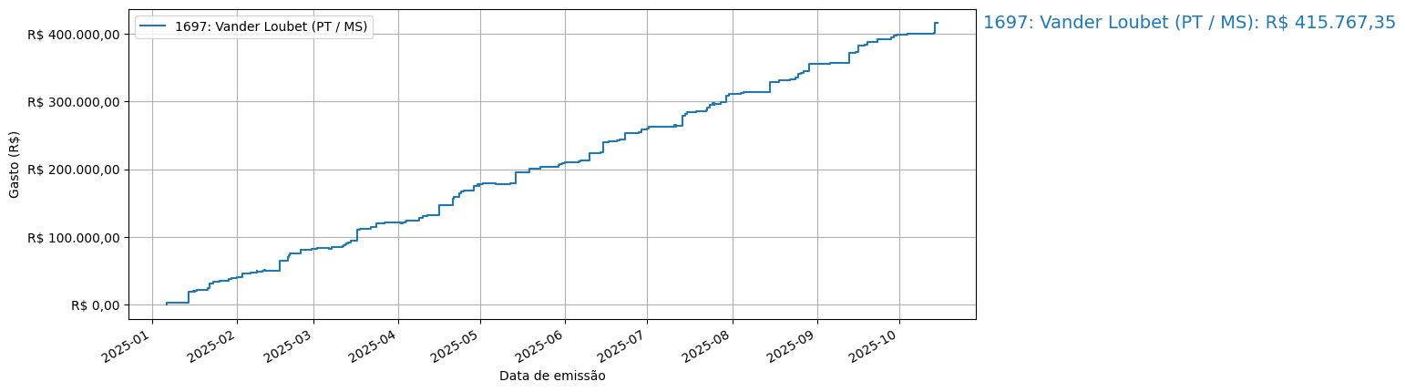 Gráfico com gastos líqüidos cumulativos de Vander Loubet (PT/MS) em 2025.