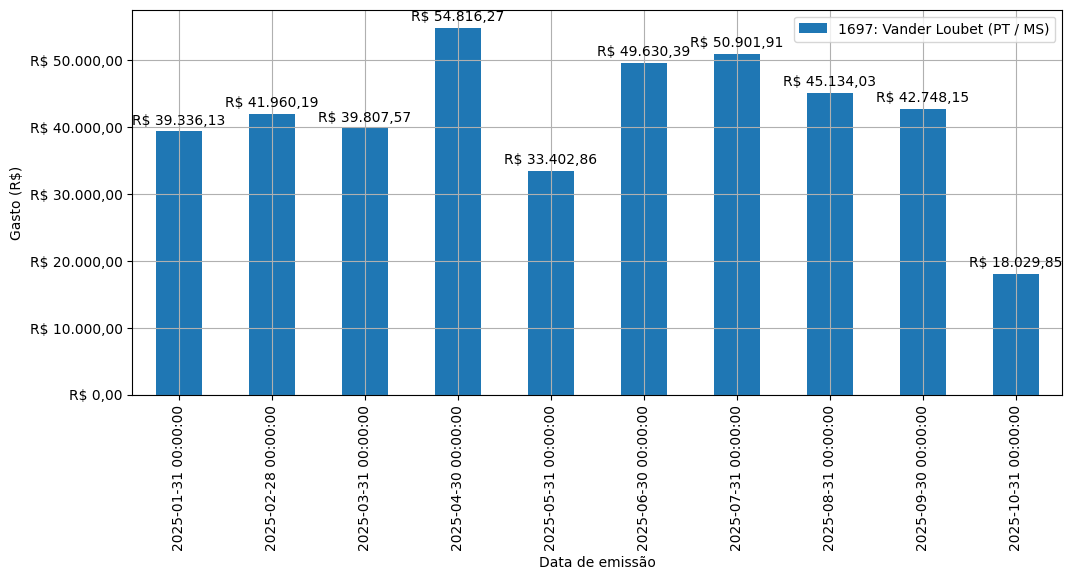 Gráfico com gastos líqüidos diários de Vander Loubet (PT/MS) em 2025.