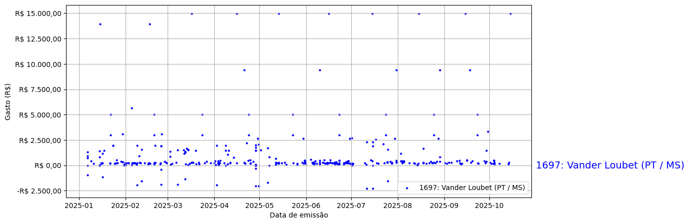 Gráfico com gastos líqüidos diários de Vander Loubet (PT/MS) em 2025.