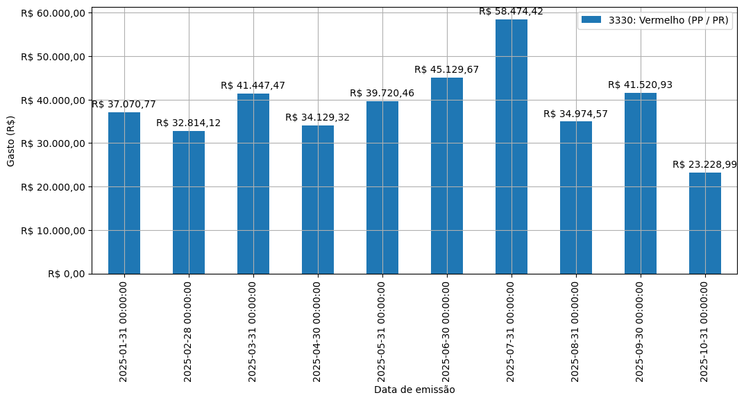 Gráfico com gastos líqüidos diários de Vermelho (PP/PR) em 2025.