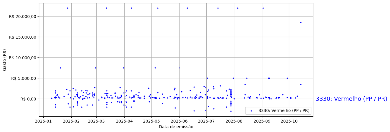 Gráfico com gastos líqüidos diários de Vermelho (PP/PR) em 2025.
