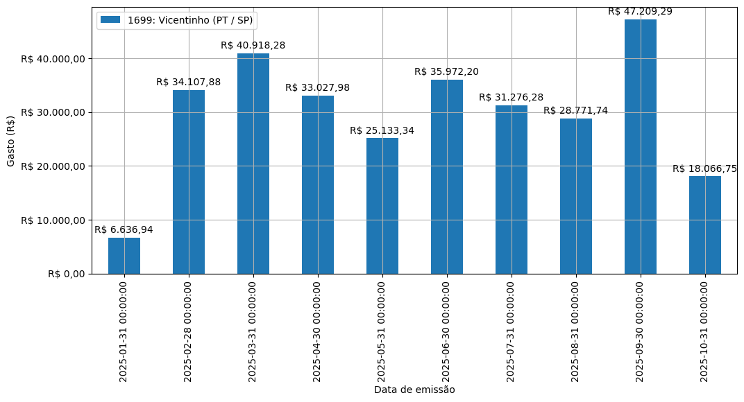 Gráfico com gastos líqüidos diários de Vicentinho (PT/SP) em 2025.