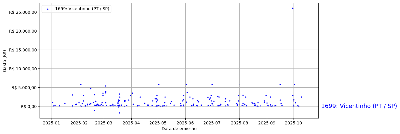Gráfico com gastos líqüidos diários de Vicentinho (PT/SP) em 2025.