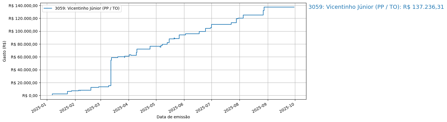 Gráfico com gastos líqüidos cumulativos de Vicentinho Júnior (PP/TO) em 2025.