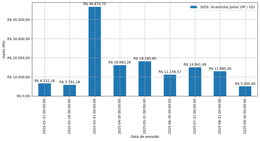 Gráfico com gastos líqüidos diários de Vicentinho Júnior (PP/TO) em 2025.