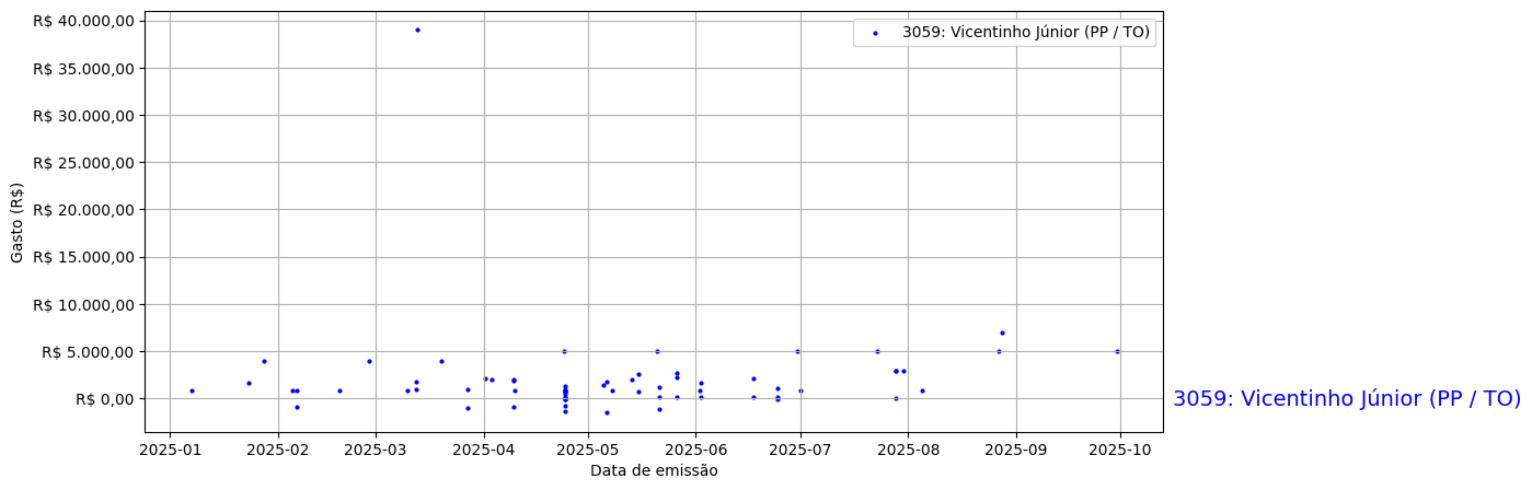 Gráfico com gastos líqüidos diários de Vicentinho Júnior (PP/TO) em 2025.